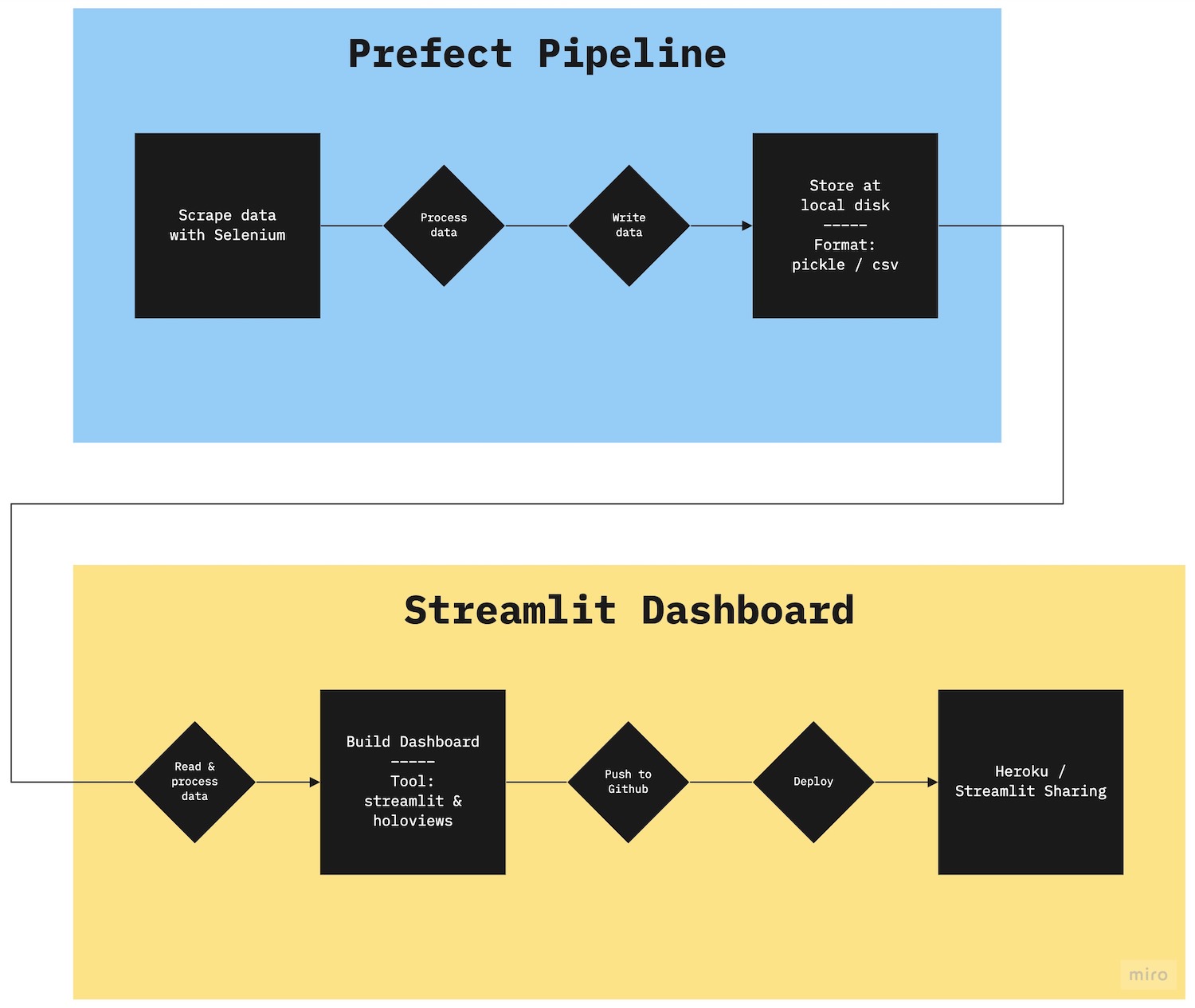 Project Architecture Diagram